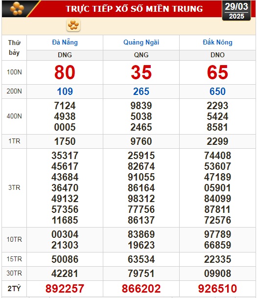 Kết quả xổ số h&ocirc;m nay, 29-3: TP HCM, Long An, B&igrave;nh Phước, Hậu Giang, Đ&agrave; Nẵng...- Ảnh 2.