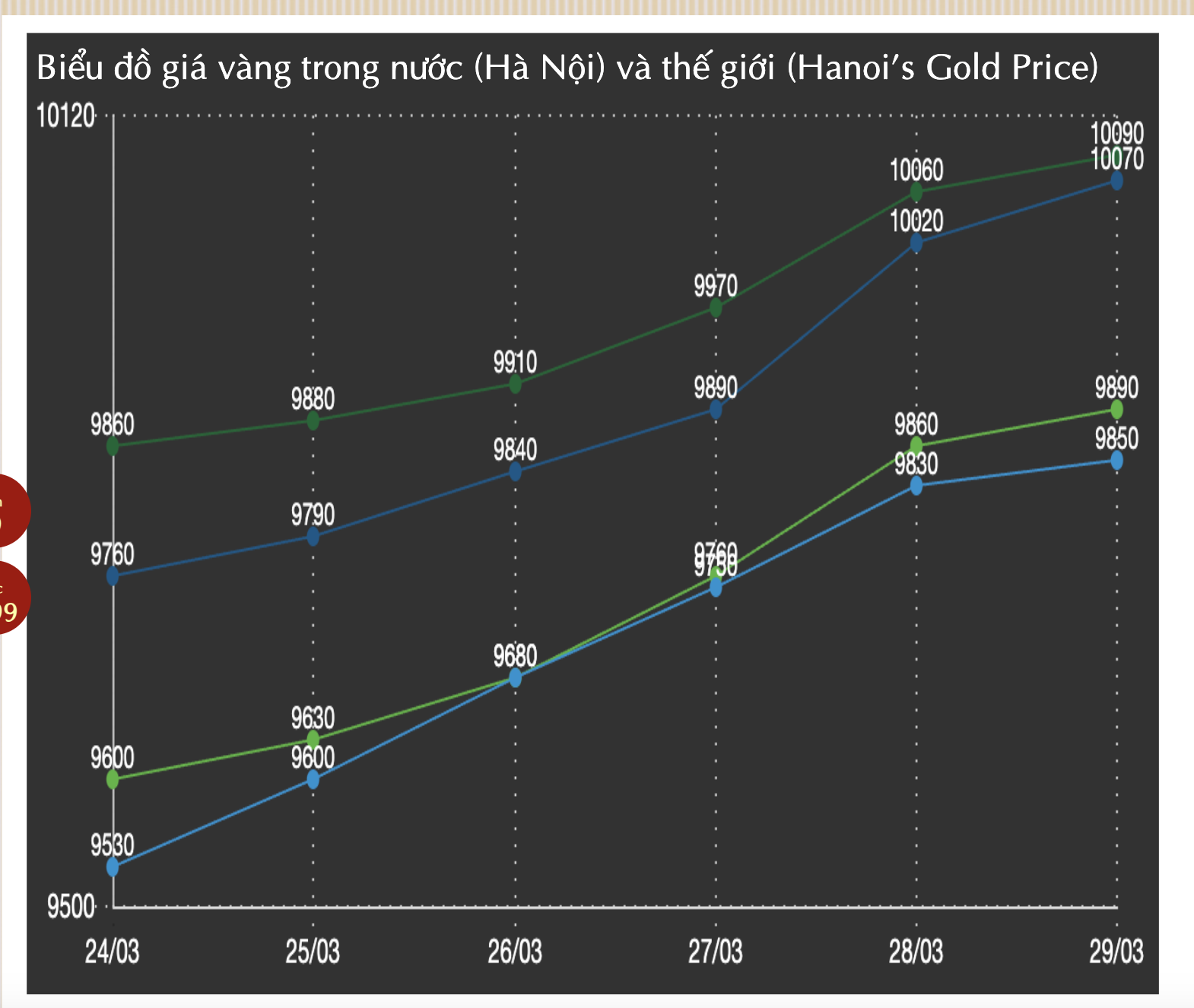 Giá vàng hôm nay 30-3: "Kịch trần" vẫn đồng loạt được dự báo tăng tiếp- Ảnh 3.