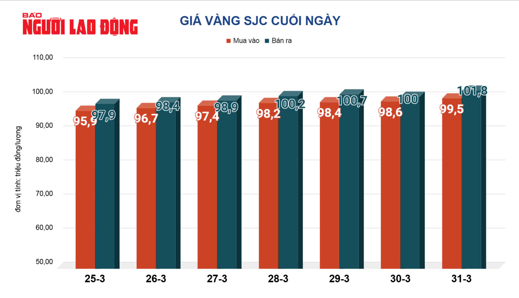 Gi&aacute; v&agrave;ng h&ocirc;m nay, 1-4: Tiếp tục tăng rất mạnh- Ảnh 3.
