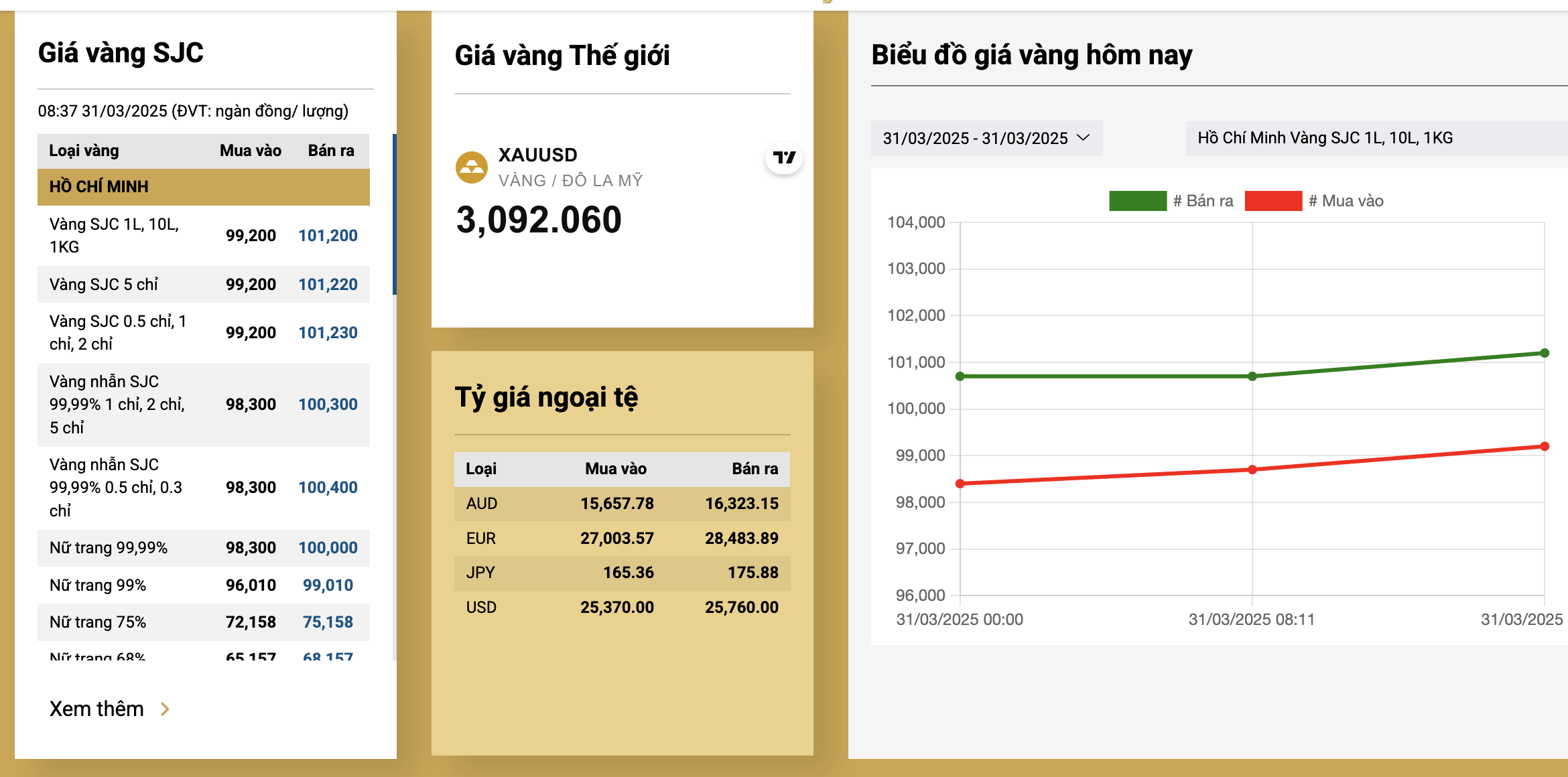 Giá vàng hôm nay 31-3: Giá vàng miếng SJC vượt 101 triệu đồng/lượng- Ảnh 4.