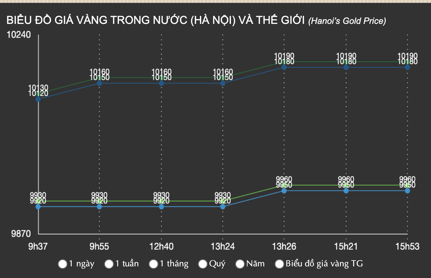 Giá vàng miếng SJC, vàng nhẫn lập đỉnh mới chiều 31-3- Ảnh 3.