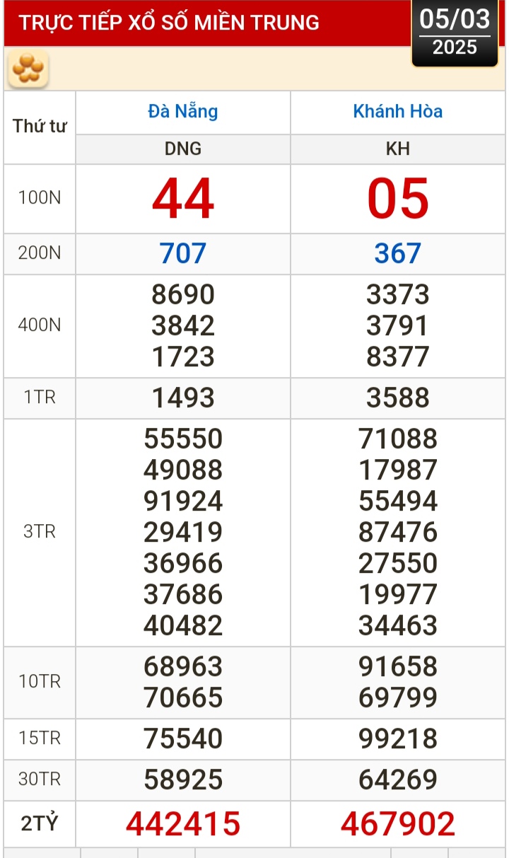 Kết quả xổ số h&ocirc;m nay, 5-3: Đồng Nai, Cần Thơ, S&oacute;c Trăng, Đ&agrave; Nẵng, Kh&aacute;nh H&ograve;a...- Ảnh 2.
