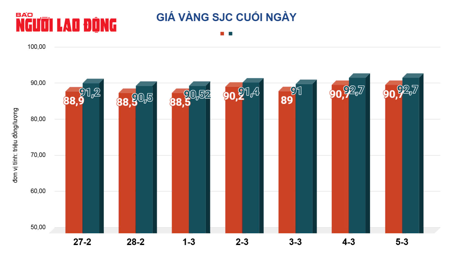 Gi&aacute; v&agrave;ng h&ocirc;m nay, 6-3: Tiếp tục đi l&ecirc;n - Ảnh 2.