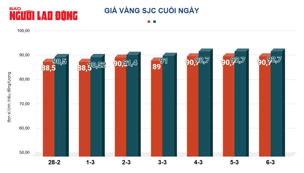 Gi&aacute; v&agrave;ng h&ocirc;m nay, 7-3: Bất ngờ sụt giảm- Ảnh 2.