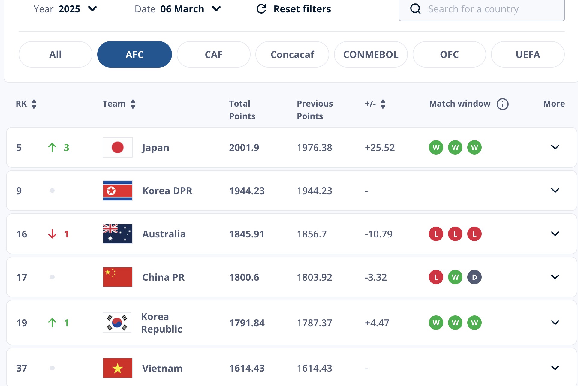 Nữ Việt Nam v&agrave;o top 6 ch&acirc;u &Aacute;, cột mốc mới ở BXH FIFA th&aacute;ng 3-2025- Ảnh 1.