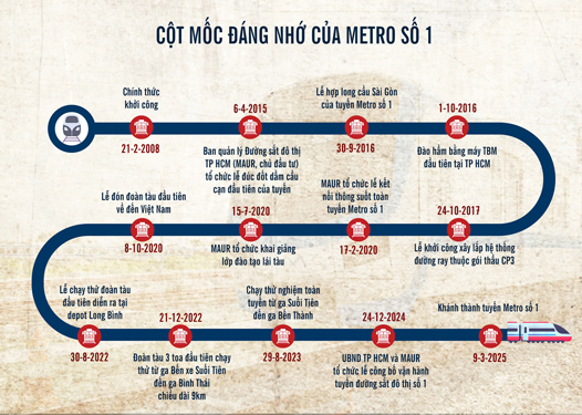 Chỉ hơn 2 tháng vận hành, metro số 1 đã phục vụ trên 5 triệu hành khách Đồ họa: ANH THANH