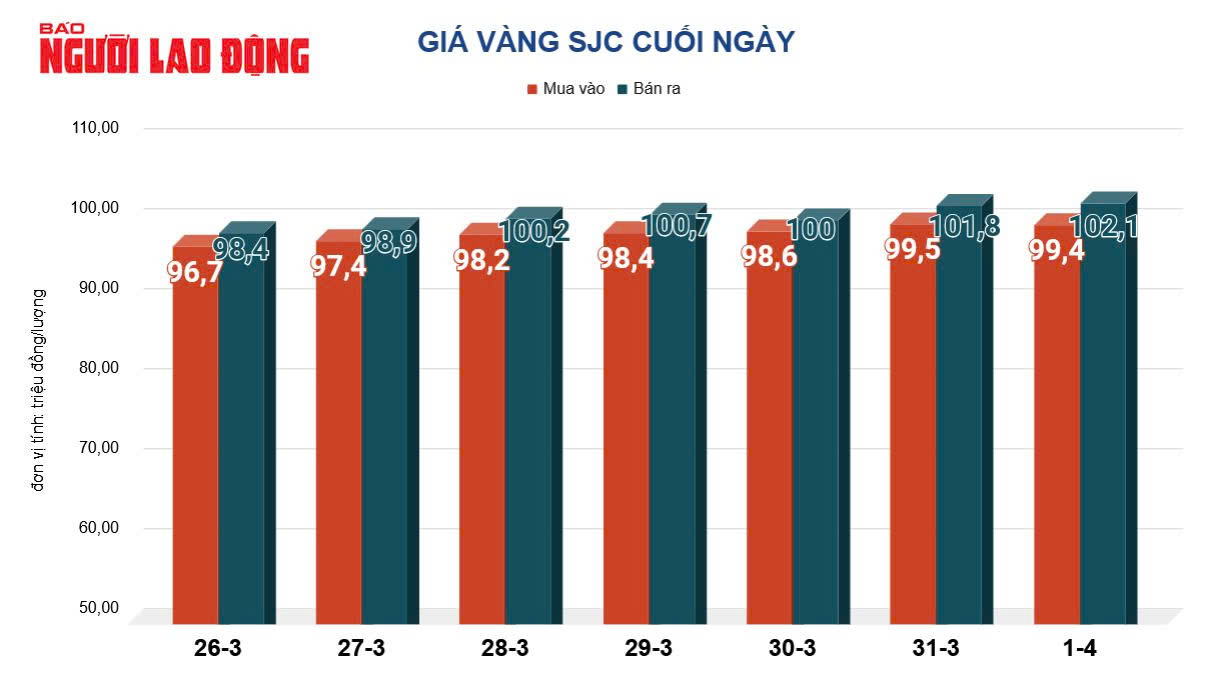 Gi&aacute; v&agrave;ng h&ocirc;m nay 2-4: Đảo chiều giảm s&acirc;u- Ảnh 2.