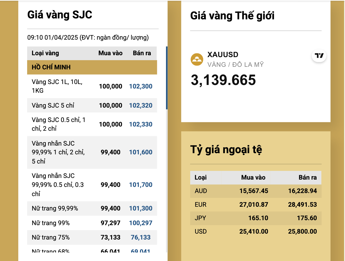 Gi&aacute; v&agrave;ng tiếp tục tăng vọt, v&agrave;ng miếng SJC bỏ xa mốc 102 triệu đồng/lượng- Ảnh 3.