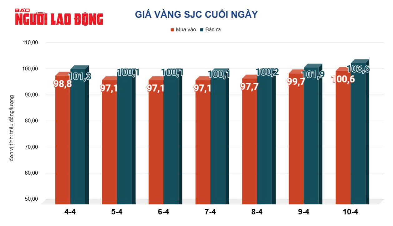 Giá vàng hôm nay 11-4: Tiếp tục tăng rất mạnh- Ảnh 2.
