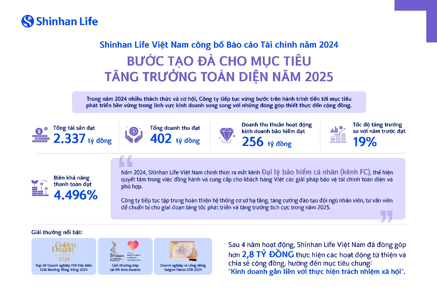 Shinhan Life Việt Nam c&ocirc;ng bố B&aacute;o c&aacute;o T&agrave;i ch&iacute;nh năm 2024- Ảnh 1.