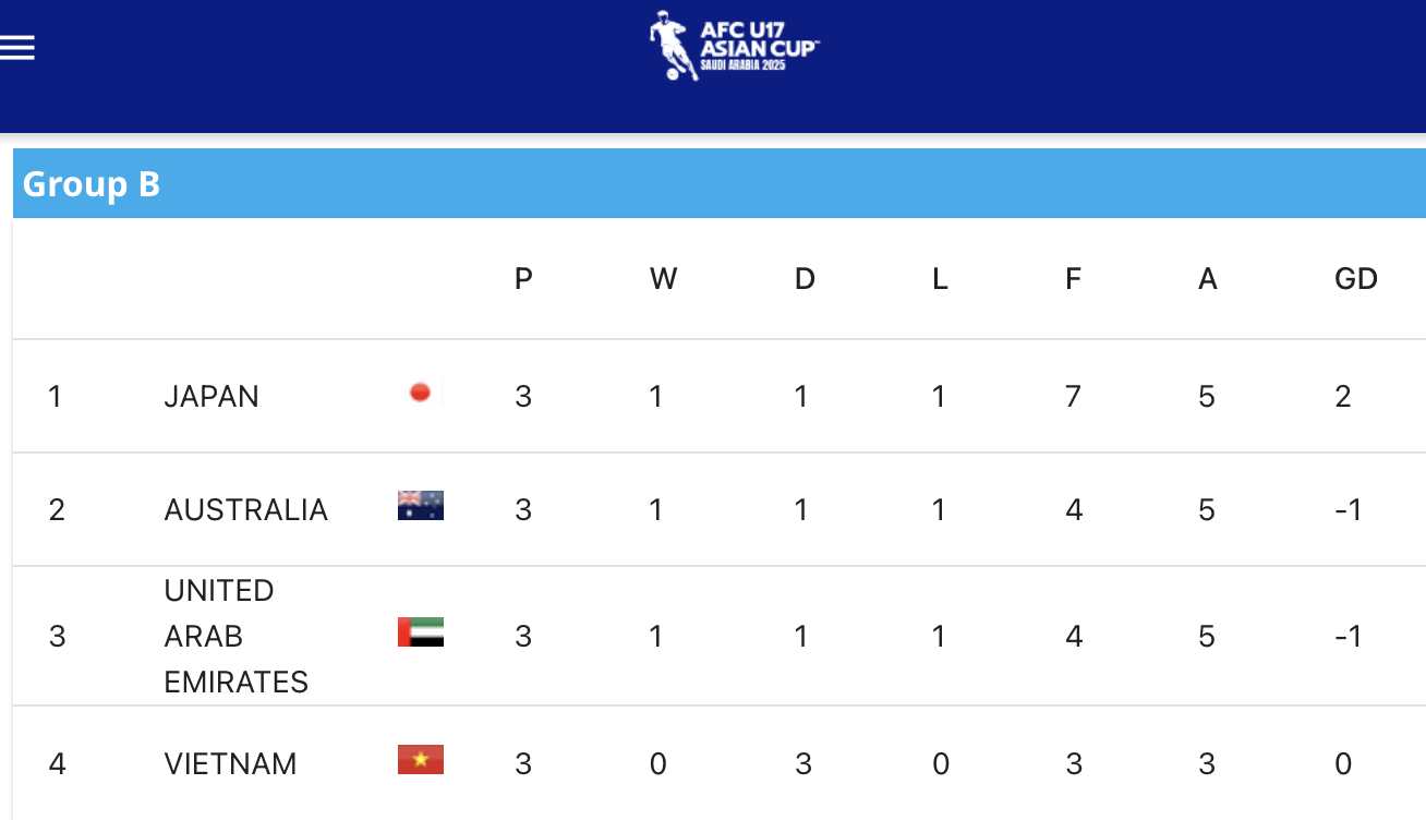 U17 Việt Nam bất bại nhưng vẫn kh&ocirc;ng thể gi&agrave;nh v&eacute; dự World Cup- Ảnh 3.