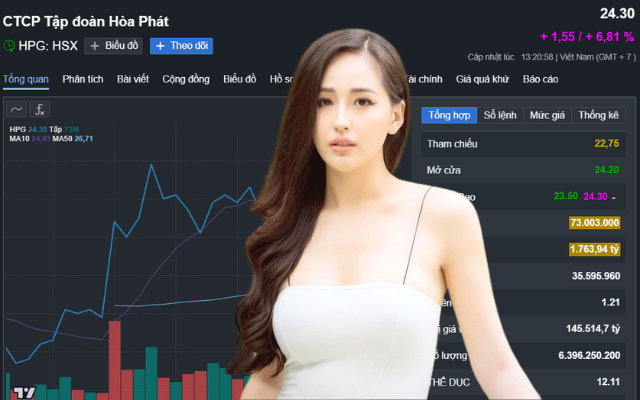 Bắt đúng “đáy” cổ phiếu Hoà Phát, hoa hậu Mai Phương Thuý kiếm được bao nhiêu tiền?