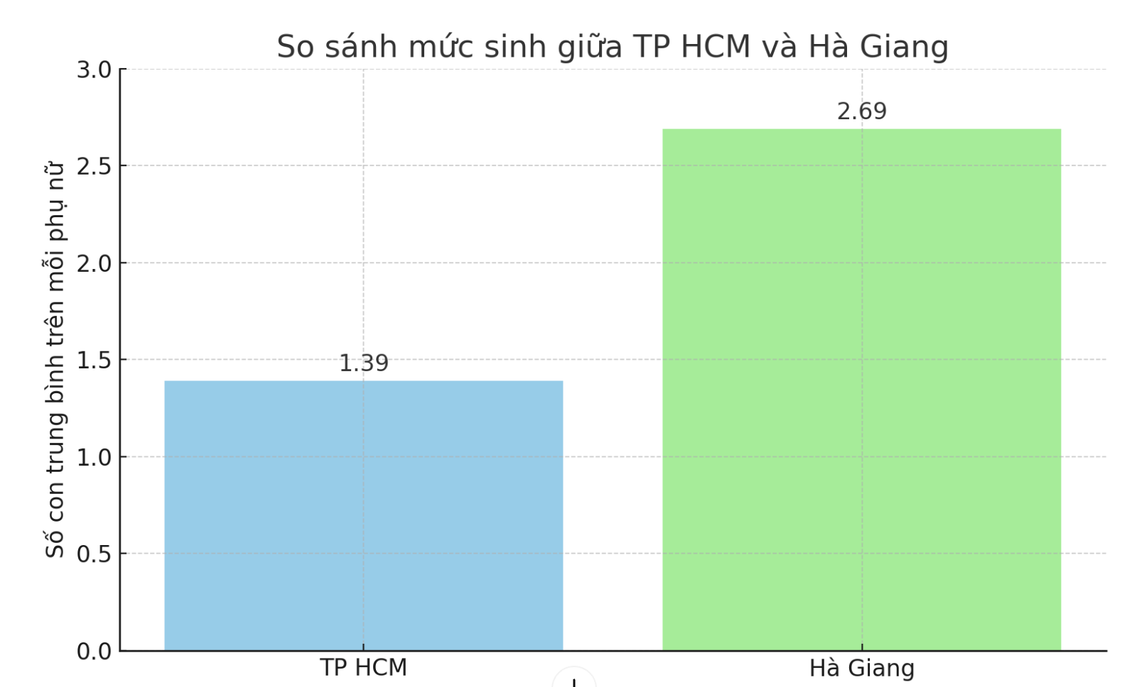 Mức sinh gần gấp đ&ocirc;i TP HCM, phụ nữ tỉnh n&agrave;o đẻ nhiều nhất?- Ảnh 2.