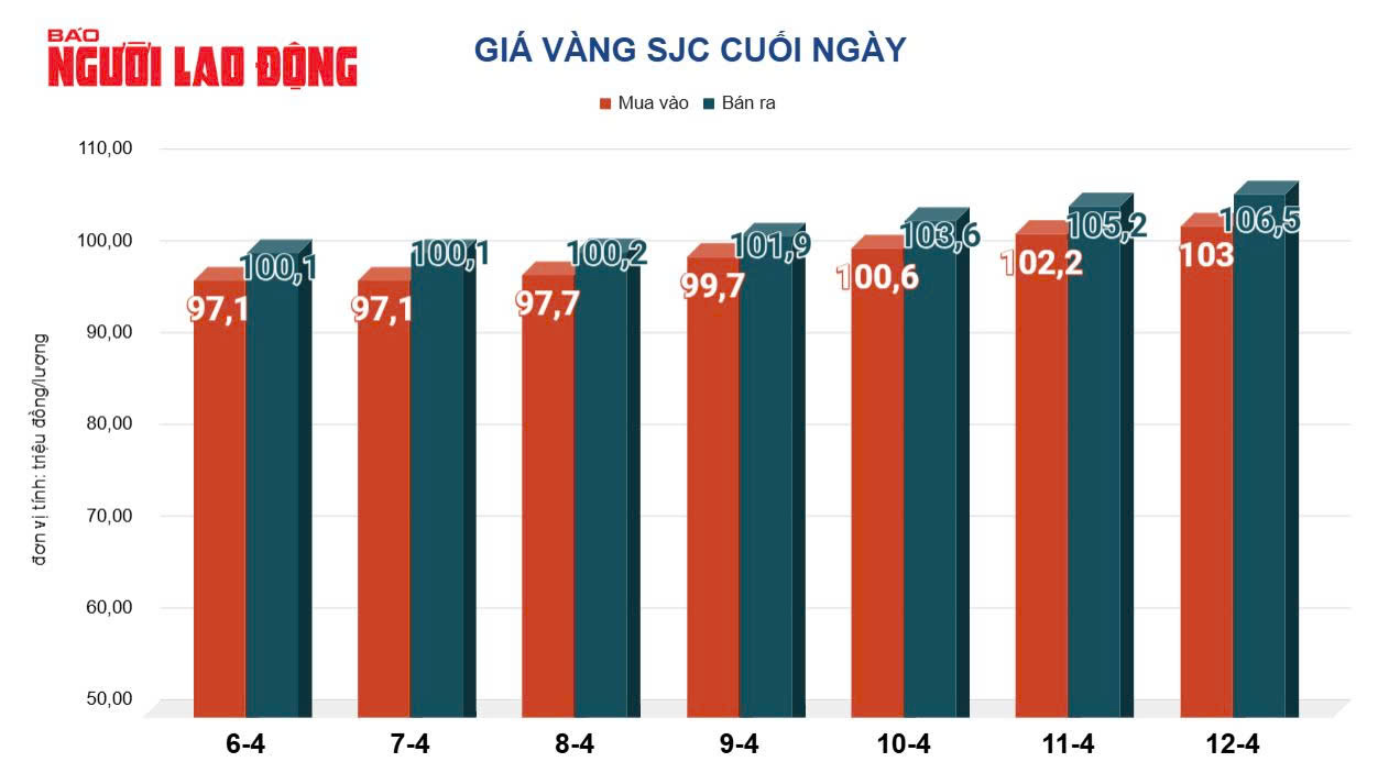 Gi&aacute; v&agrave;ng h&ocirc;m nay 13-4: X&ocirc; đổ mọi đỉnh cũ, kh&ocirc;ng ai tin v&agrave;ng sẽ giảm trở lại- Ảnh 3.