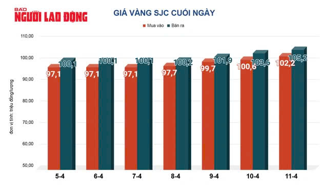 Gi&aacute; v&agrave;ng miếng SJC, v&agrave;ng nhẫn lại vượt 106 triệu đồng- Ảnh 3.