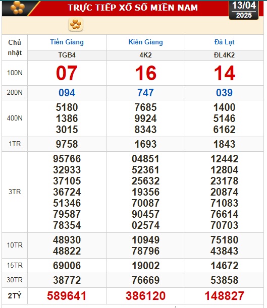 Kết quả xổ số h&ocirc;m nay, 13-4: Tiền Giang, Ki&ecirc;n Giang, Đ&agrave; Lạt, Kh&aacute;nh H&ograve;a, Kon Tum...- Ảnh 1.