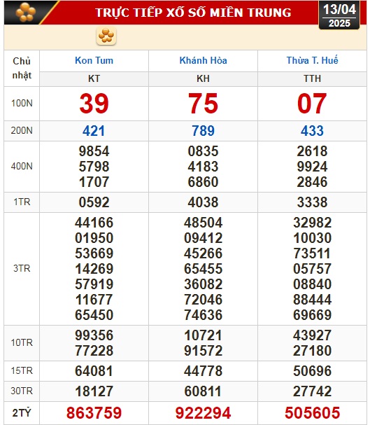 Kết quả xổ số h&ocirc;m nay, 13-4: Tiền Giang, Ki&ecirc;n Giang, Đ&agrave; Lạt, Kh&aacute;nh H&ograve;a, Kon Tum...- Ảnh 2.