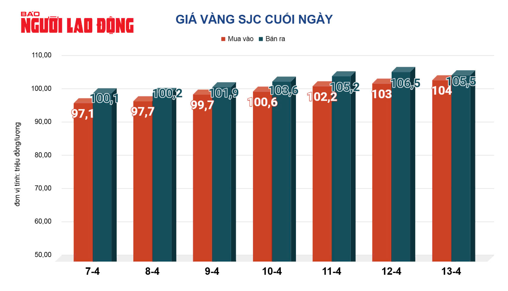 Gi&aacute; v&agrave;ng h&ocirc;m nay 14-4: Vừa mở cửa, v&agrave;ng miếng SJC đ&atilde; lập đỉnh mới- Ảnh 3.