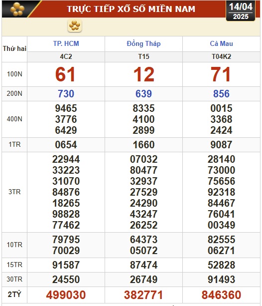 Kết quả xổ số h&ocirc;m nay, 14-4: TP HCM, Đồng Th&aacute;p, C&agrave; Mau, Huế, H&agrave; Nội...- Ảnh 1.