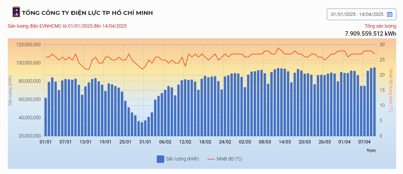 Nhiệt độ tăng đến 37 độ C, TP HCM ti&ecirc;u thụ điện cao nhất từ đầu năm đến nay- Ảnh 1.
