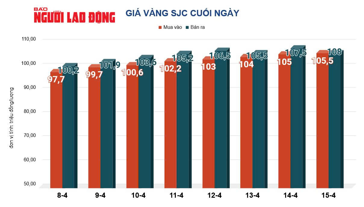 Gi&aacute; v&agrave;ng h&ocirc;m nay 16-4: Bật tăng trở lại- Ảnh 2.