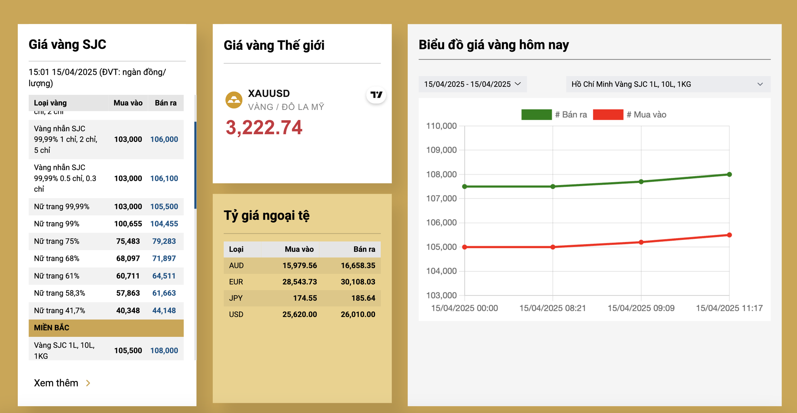 Gi&aacute; v&agrave;ng miếng SJC v&agrave; v&agrave;ng nhẫn biến động bất ngờ v&agrave;o cuối ng&agrave;y 15-4- Ảnh 2.