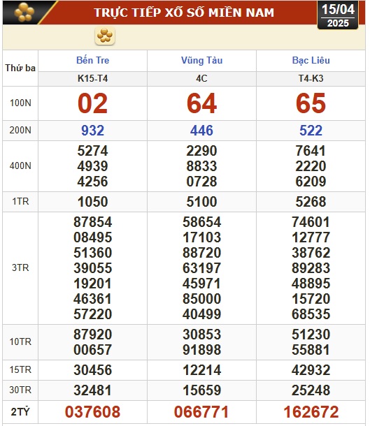 Kết quả xổ số hôm nay, 15-4: Bến Tre, Bà Rịa - Vũng Tàu, Bạc Liêu, Đắk Lắk, Quảng Nam...- Ảnh 1.