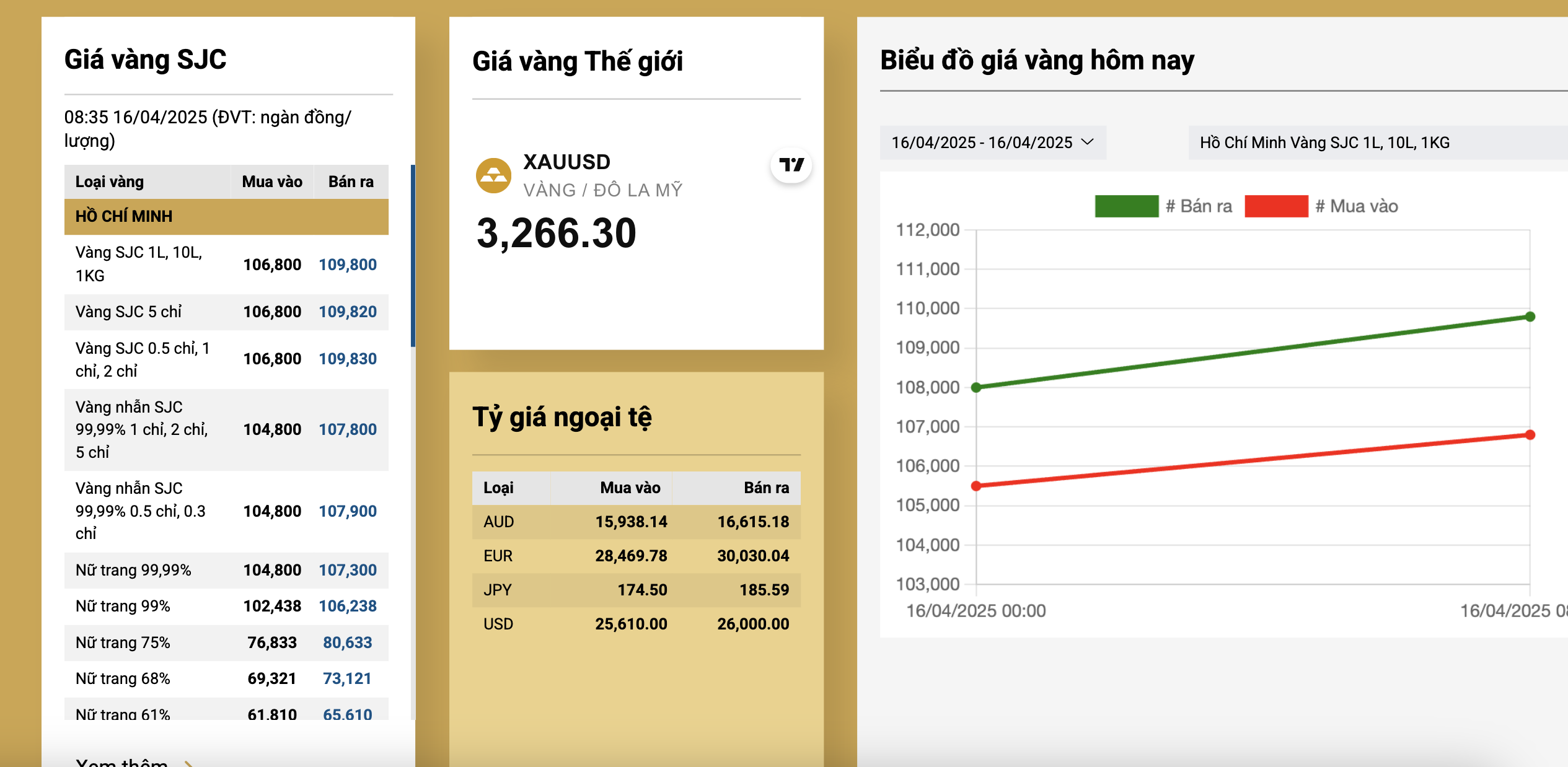 Vàng miếng SJC xấp xỉ 110 triệu đồng/lượng- Ảnh 2.
