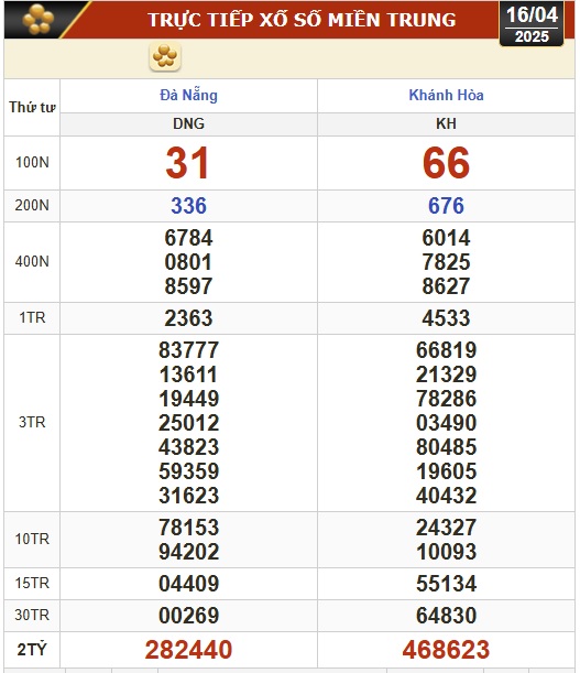 Kết quả xổ số hôm nay, 16-4: Đồng Nai, Cần Thơ, Sóc Trăng, Đà Nẵng, Khánh Hòa...- Ảnh 2.