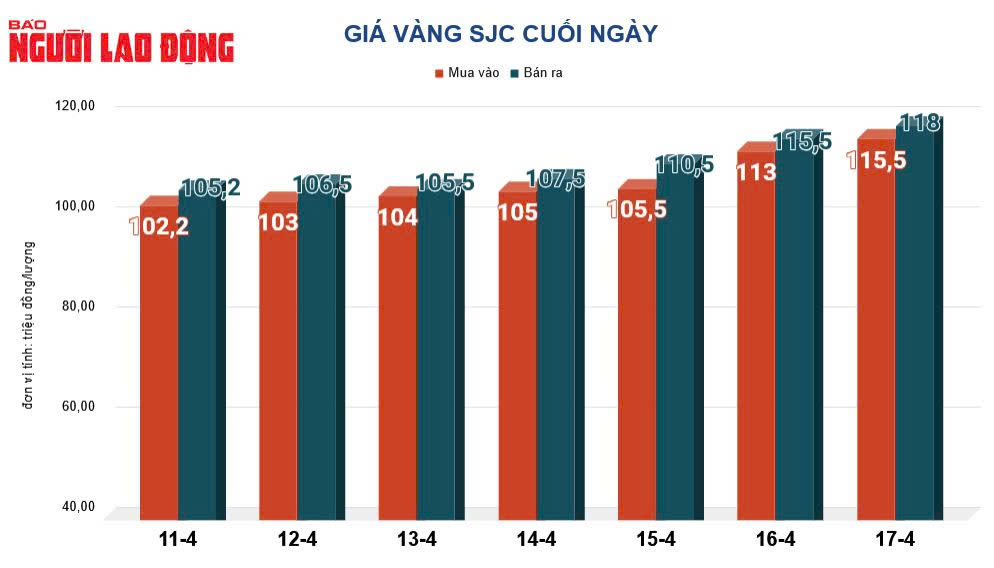 Giá vàng hôm nay 18-4: Đảo chiều sụt giảm- Ảnh 4.
