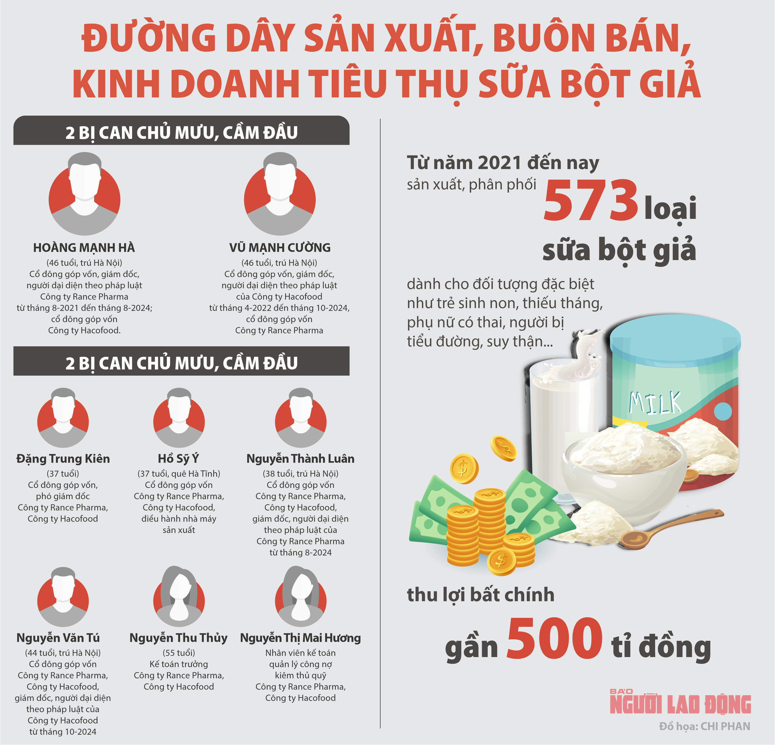 Toàn cảnh đường dây sản xuất, phân phối 573 loại sữa bột giả- Ảnh 7.