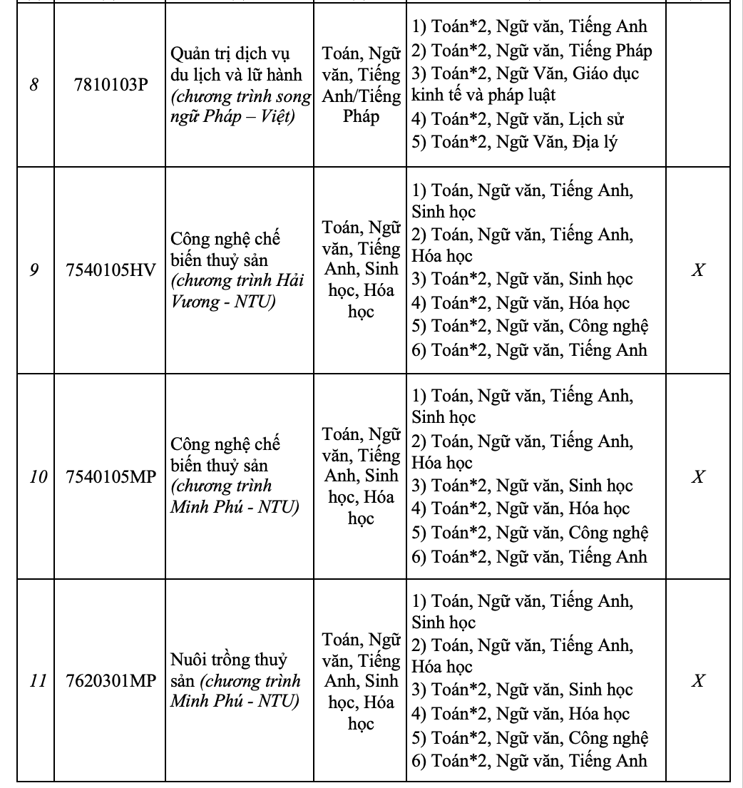 Trường ĐH Nha Trang chính thức công bố thông tin tuyển sinh 2025- Ảnh 6.