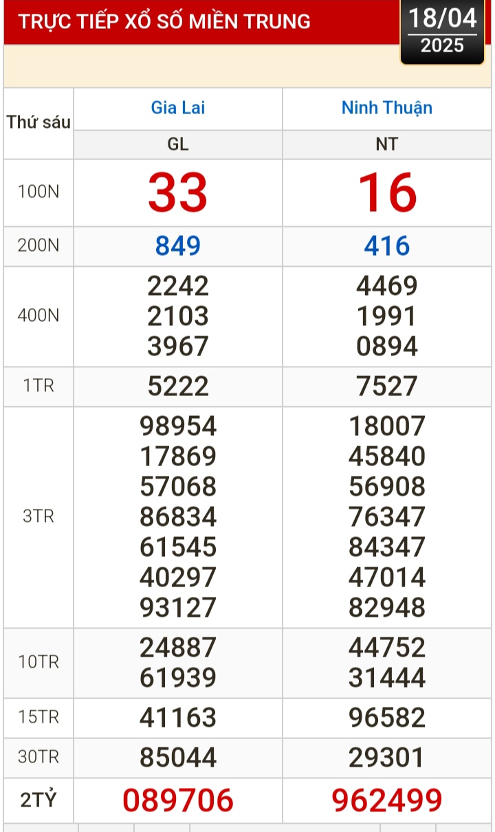 Kết quả xổ số h&ocirc;m nay, 18-4: Vĩnh Long, B&igrave;nh Dương, Tr&agrave; Vinh, Ninh Thuận, Hải Ph&ograve;ng...- Ảnh 2.