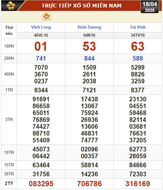 Kết quả xổ số hôm nay, 18-4: Vĩnh Long, Bình Dương, Trà Vinh, Ninh Thuận, Hải Phòng...- Ảnh 1.