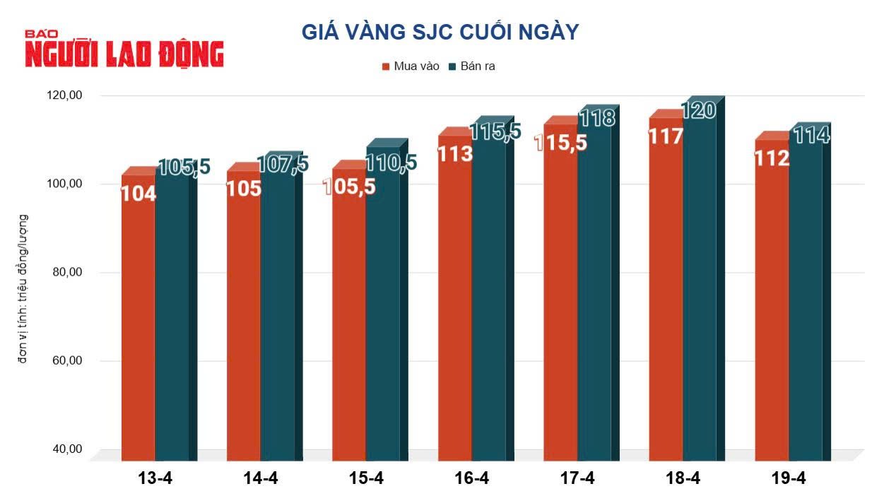 Giá vàng hôm nay 20-4: Biến động dữ dội, đồng loạt dự báo tăng tiếp- Ảnh 3.