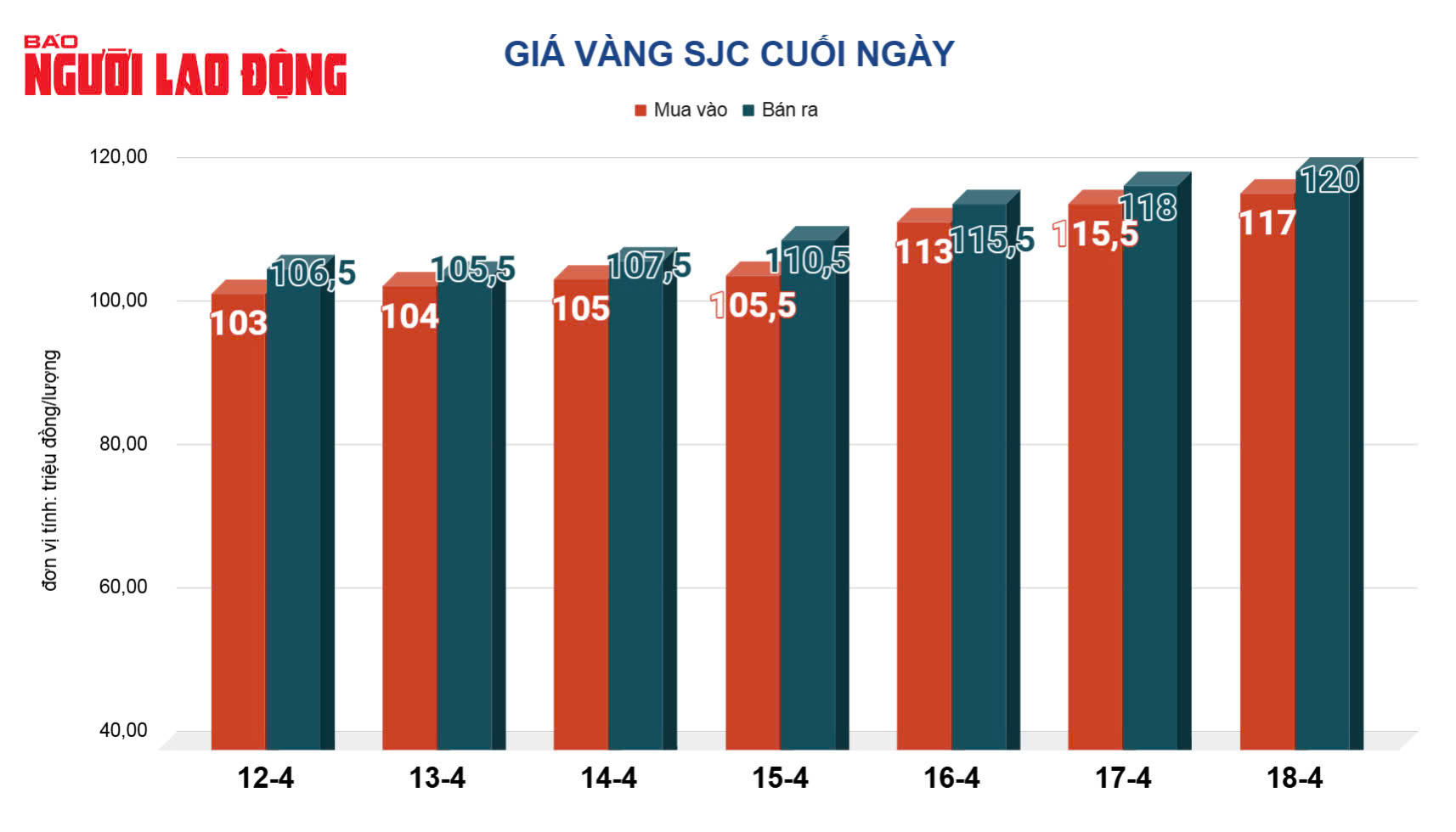 Gi&aacute; v&agrave;ng h&ocirc;m nay 19-4: Một doanh nghiệp giảm gi&aacute; v&agrave;ng miếng SJC gần 10 triệu đồng/lượng- Ảnh 2.