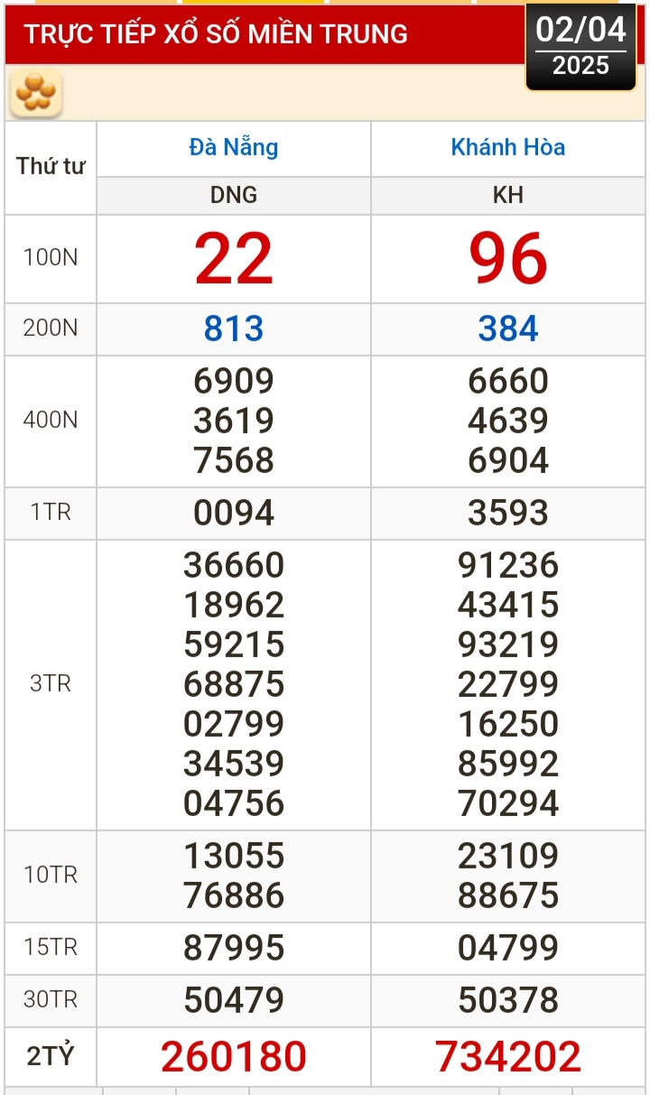 Kết quả xổ số h&ocirc;m nay, 2-4: Đồng Nai, Cần Thơ, S&oacute;c Trăng, Đ&agrave; Nẵng, Kh&aacute;nh H&ograve;a...- Ảnh 2.