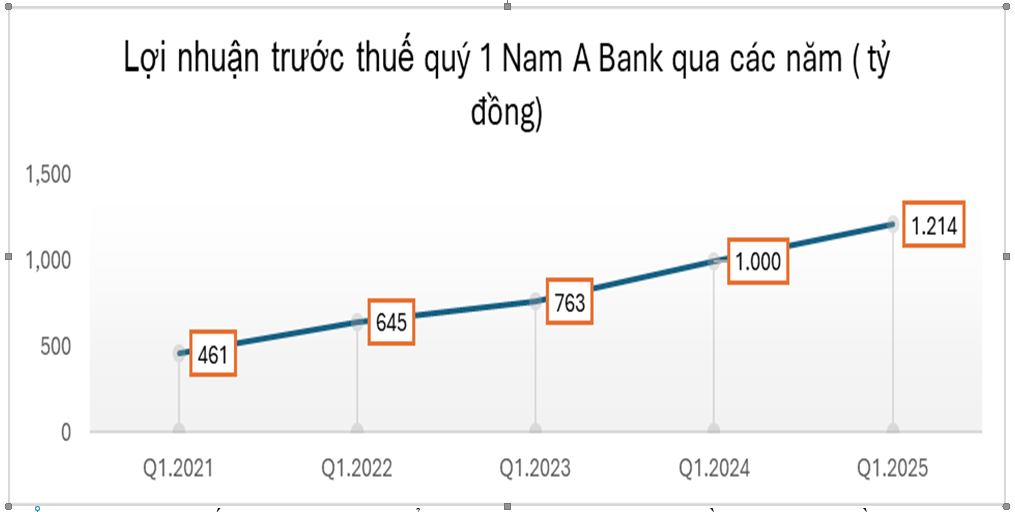 Qu&yacute; 1/2025 &ndash; Nam A Bank giữ đ&agrave; tăng trưởng, đẩy mạnh đồng h&agrave;nh doanh nghiệp v&agrave; nền kinh tế- Ảnh 1.
