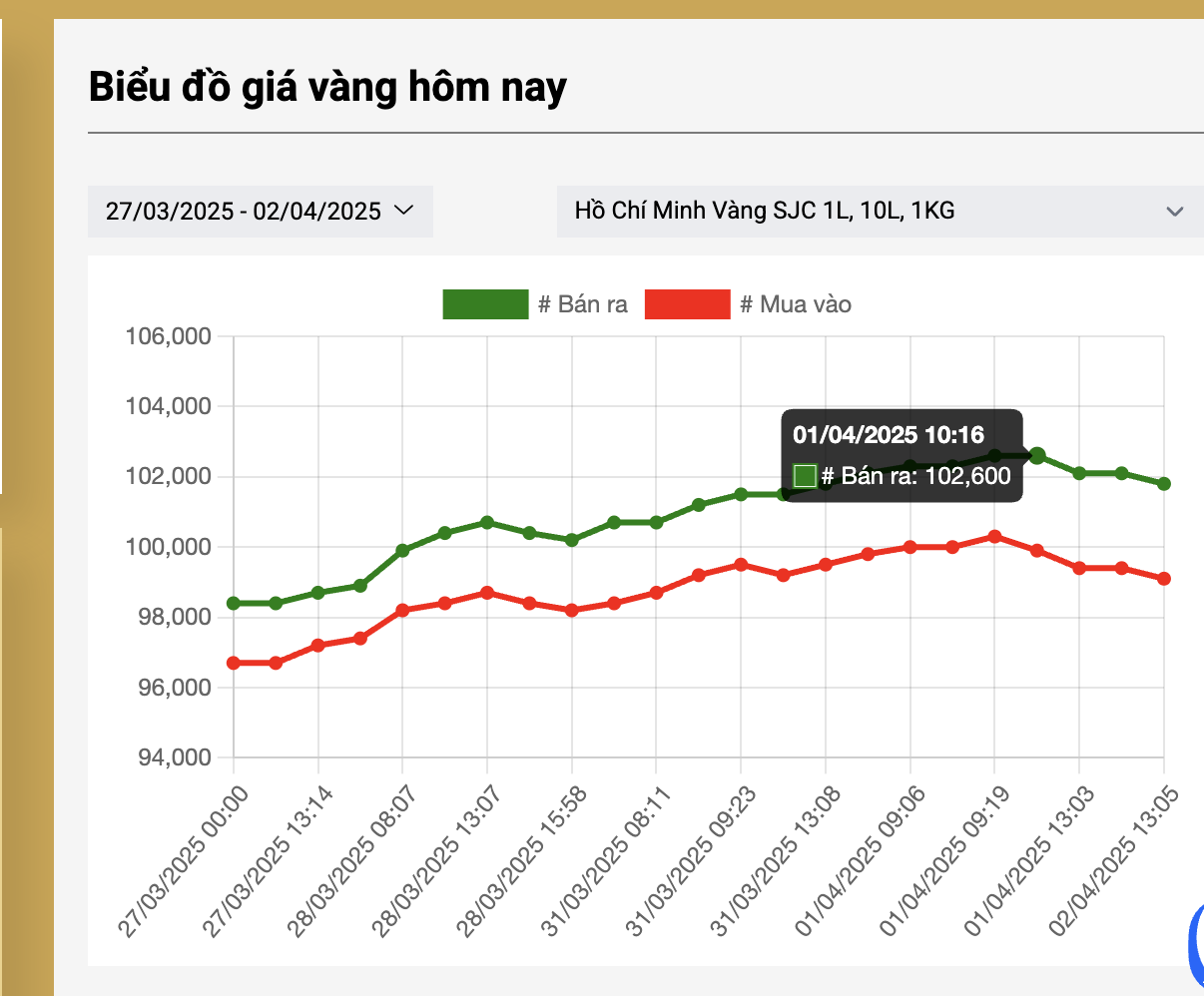 Gi&aacute; v&agrave;ng miếng nhiều nơi rớt xuống s&aacute;t 100 triệu đồng/lượng v&agrave;o tối nay, 2-4- Ảnh 3.