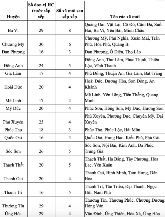 Chi tiết dự kiến 126 phường, x&atilde; mới c&ugrave;ng t&ecirc;n gọi sau sắp xếp ở H&agrave; Nội- Ảnh 4.