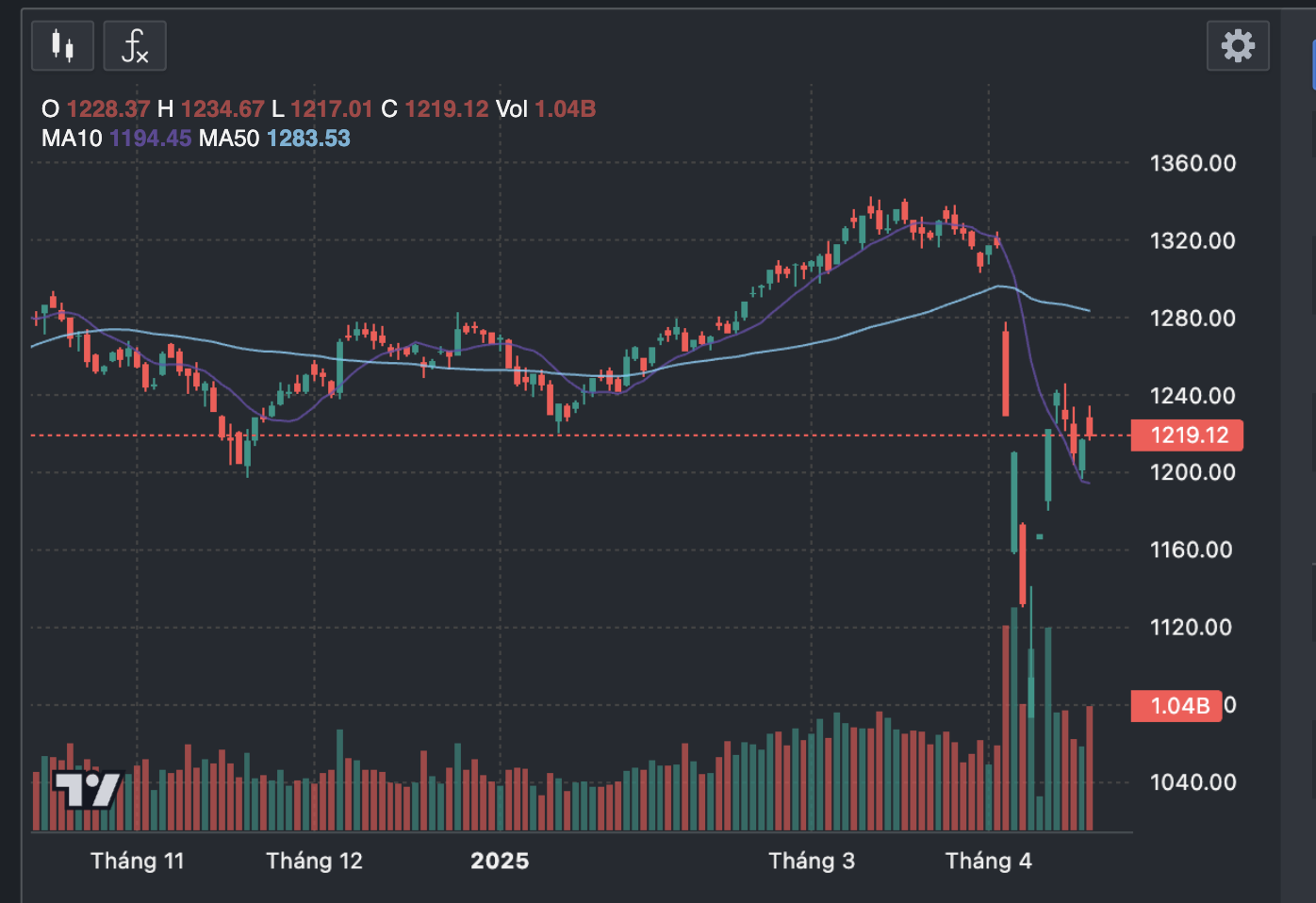 VN-Index vượt 1.200 điểm, chuyên gia dự báo chứng khoán sắp tăng trở lại- Ảnh 3.