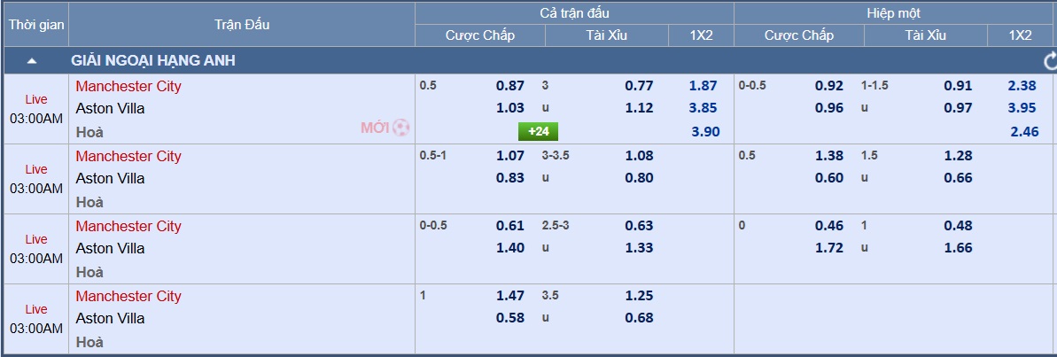 Soi tỉ số trận Manchester City &ndash; Aston Villa: Quyết thắng trận 'chung kết' - Ảnh 3.