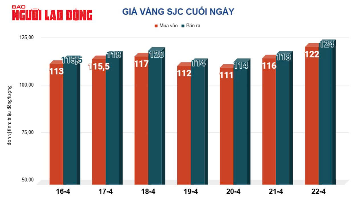 Giá vàng hôm nay, 23-4: Bất ngờ giảm mạnh- Ảnh 2.