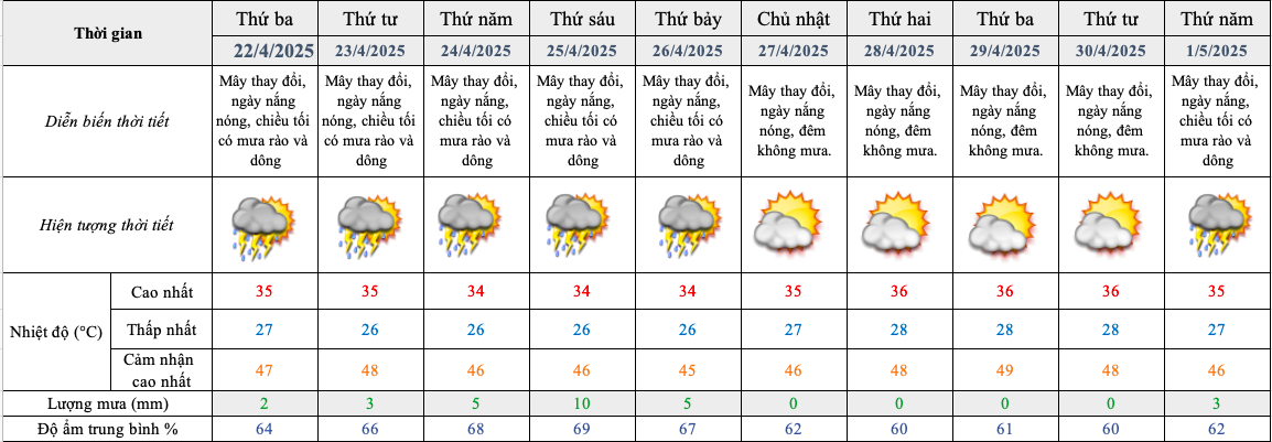 Nắng n&oacute;ng ở TP HCM k&eacute;o d&agrave;i, nhiệt độ cảm nhận ngo&agrave;i trời gần 50 độ C- Ảnh 2.