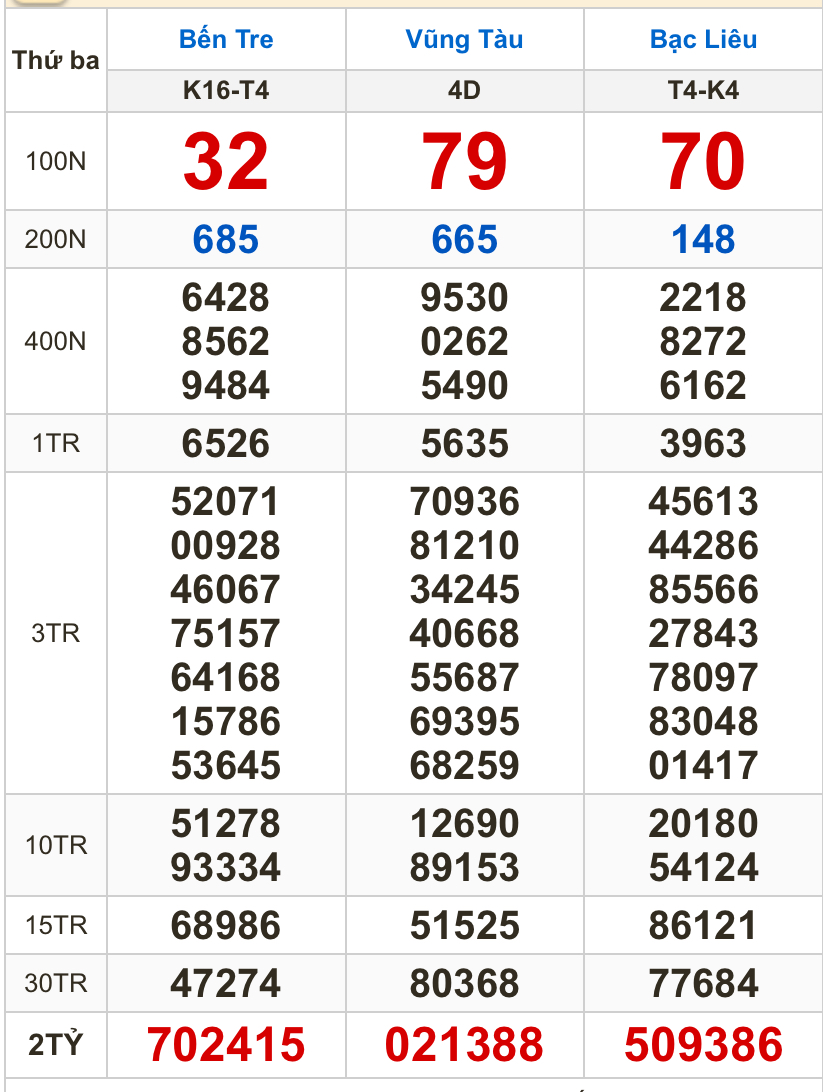Kết quả xổ số h&ocirc;m nay, 22-4: Bến Tre, B&agrave; Rịa - Vũng T&agrave;u, Bạc Li&ecirc;u, Đắk Lắk, Quảng Nam...- Ảnh 1.