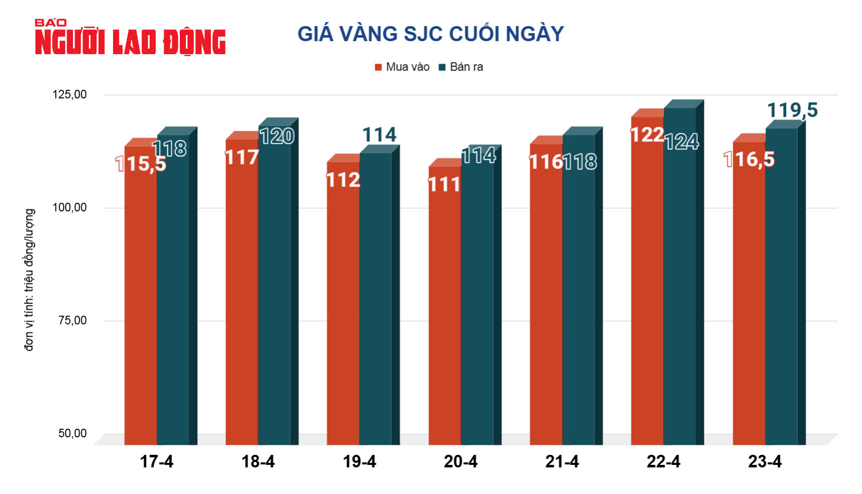 Gi&aacute; v&agrave;ng h&ocirc;m nay, 24-4: Tiếp tục sụt giảm mạnh- Ảnh 2.