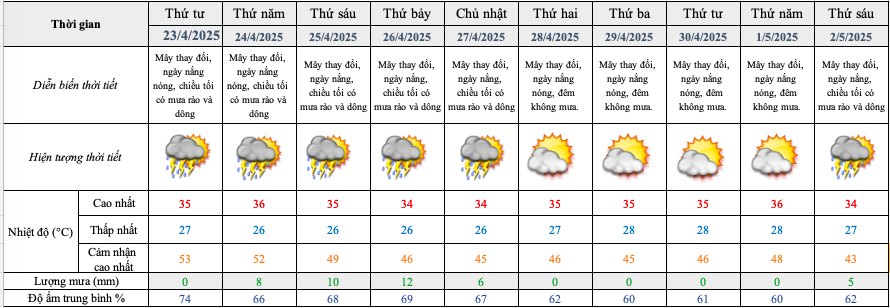 Nhiệt độ ở TP HCM ch&ecirc;nh lệch cao, chuy&ecirc;n gia nhận định kh&ocirc;ng bất thường - Ảnh 2.