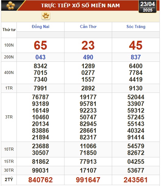 Kết quả xổ số hôm nay, 23-4: Đồng Nai, Cần Thơ, Sóc Trăng, Đà Nẵng, Khánh Hòa...- Ảnh 1.
