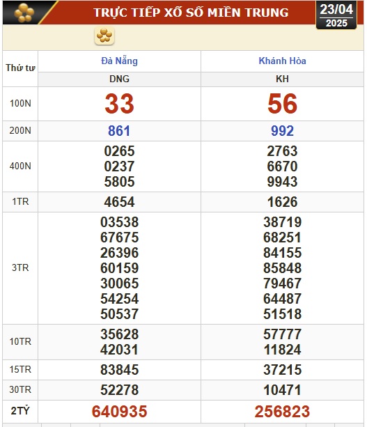Kết quả xổ số hôm nay, 23-4: Đồng Nai, Cần Thơ, Sóc Trăng, Đà Nẵng, Khánh Hòa...- Ảnh 2.