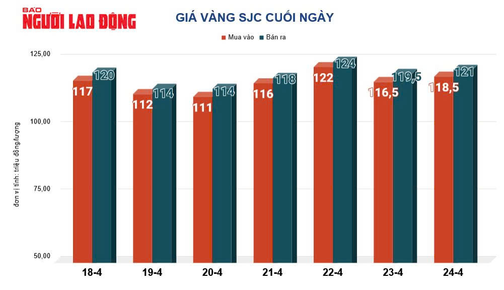 Giá vàng hôm nay, 25-4: Bật tăng mạnh mẽ- Ảnh 2.
